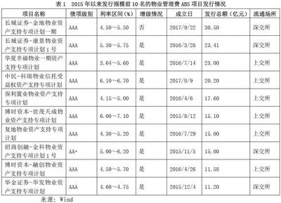 專題研究丨物業(yè)管理費(fèi)資產(chǎn)證券化產(chǎn)品專題研究報(bào)告